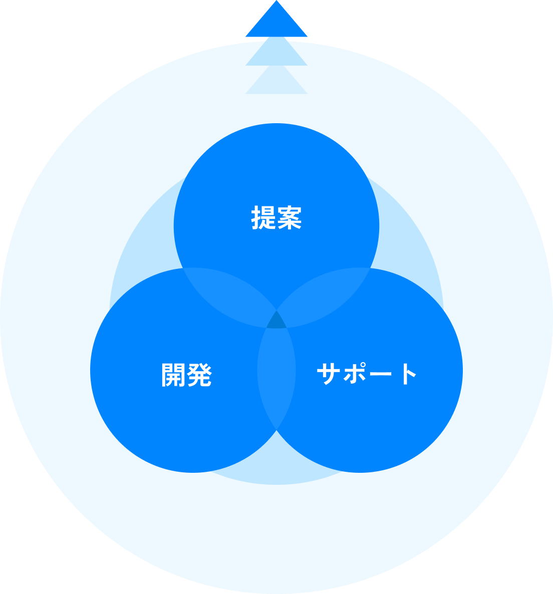 提案・開発・サポート
